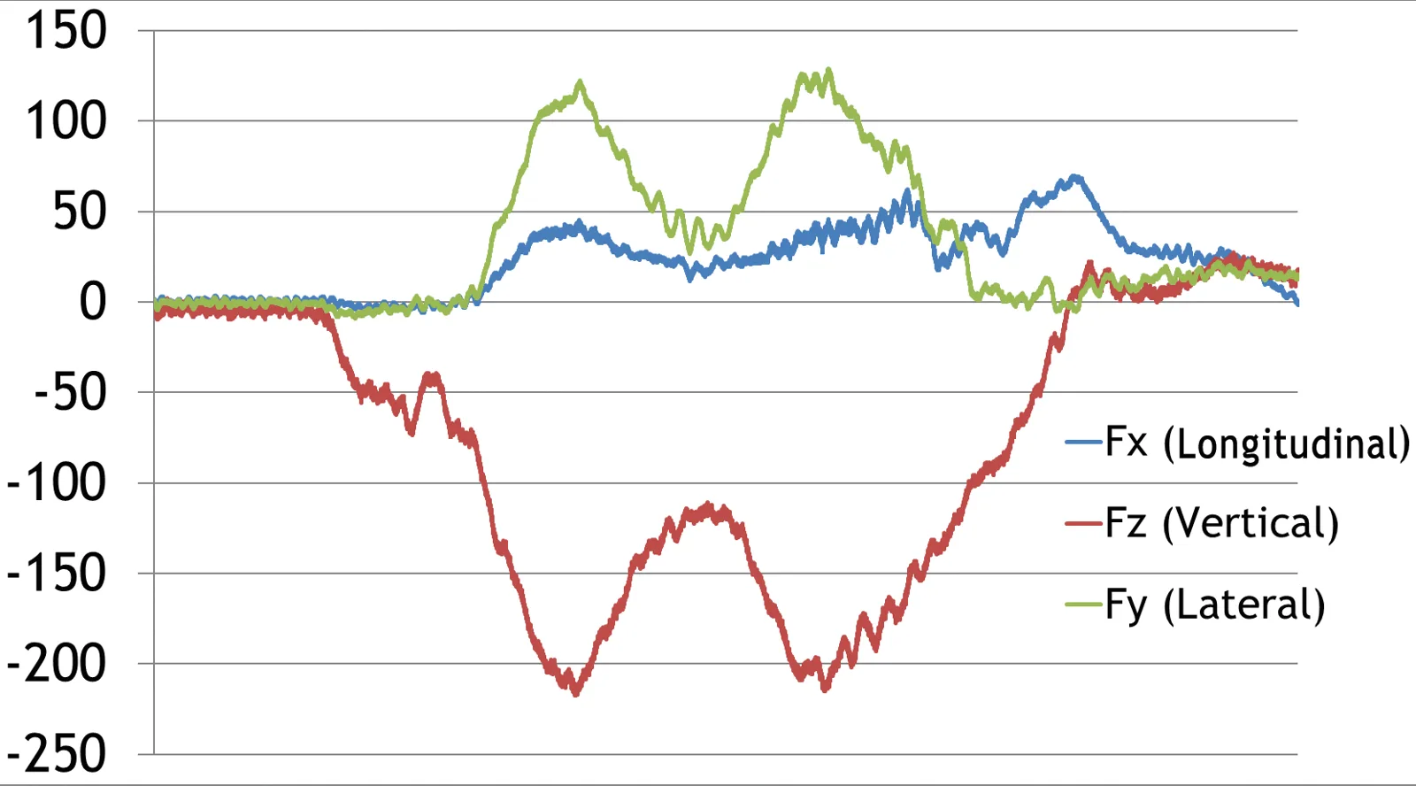 Gráfico de tres curvas de fuerza en función del tiempo: Fx longitudinal, Fy lateral y Fz vertical, con Fz descendiendo hasta aproximadamente menos 200