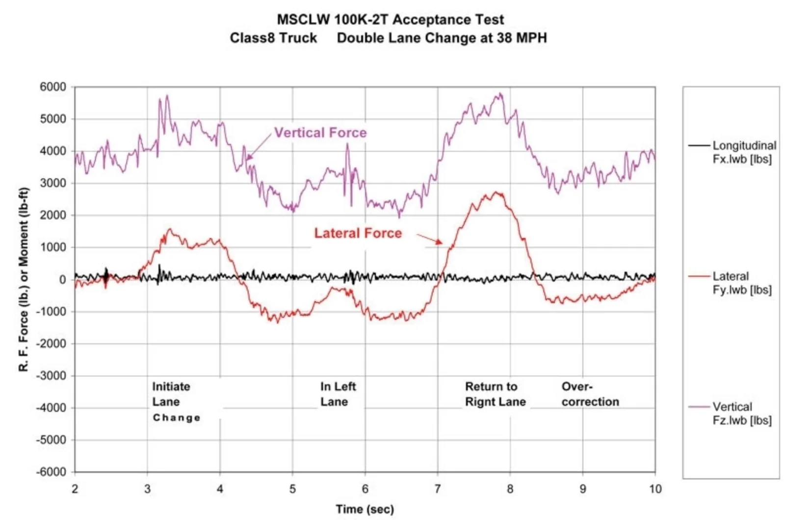 Graphique de l’effort longitudinal, latéral et vertical sur la roue en fonction du temps lors d’un double changement de voie sur un camion de classe 8