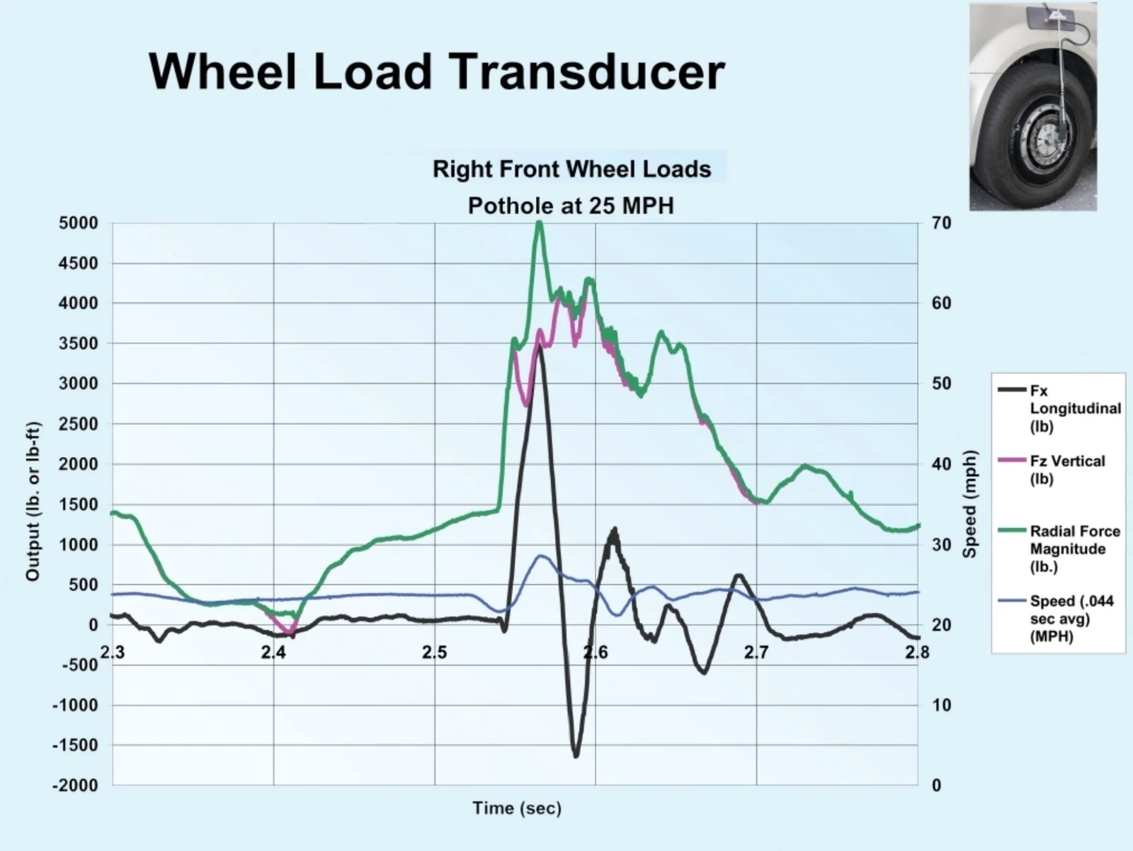 Chart of right front wheel loads during a pothole strike at 25 mph: longitudinal force, vertical force, radial force magnitude and speed against time