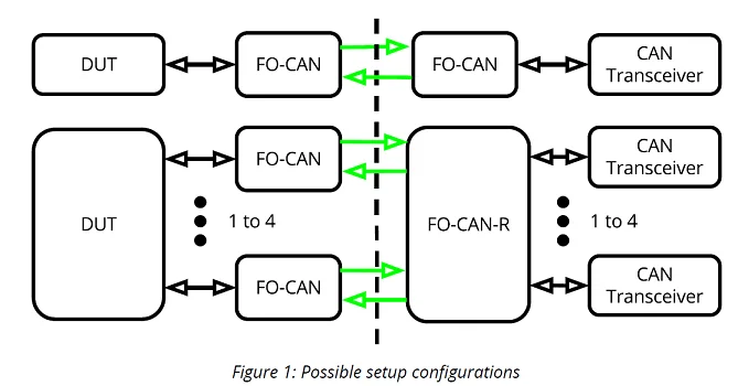 FO-CAN and FO-CAN-R, view 2