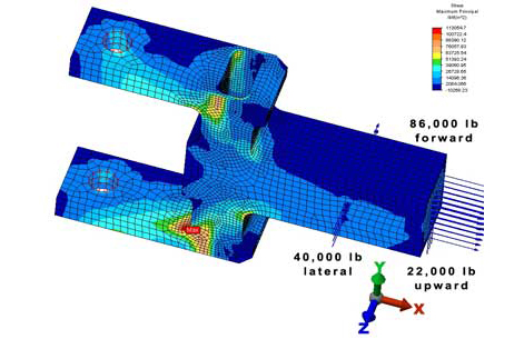 Finite element model of a part under forward, lateral and upward loads, with its stress map