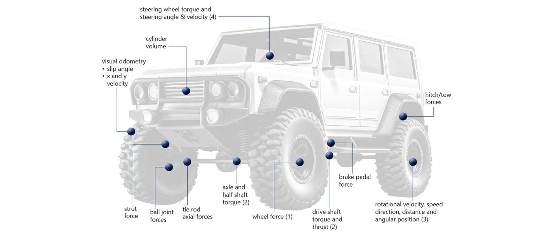 Diagram of an off-road vehicle with its measurement points, among them strut force, ball joint forces, tie rod axial forces and wheel force