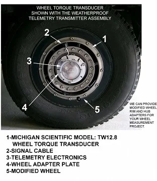 TW12.8 wheel torque transducer on a wheel with a telemetry transmitter, with numbered parts