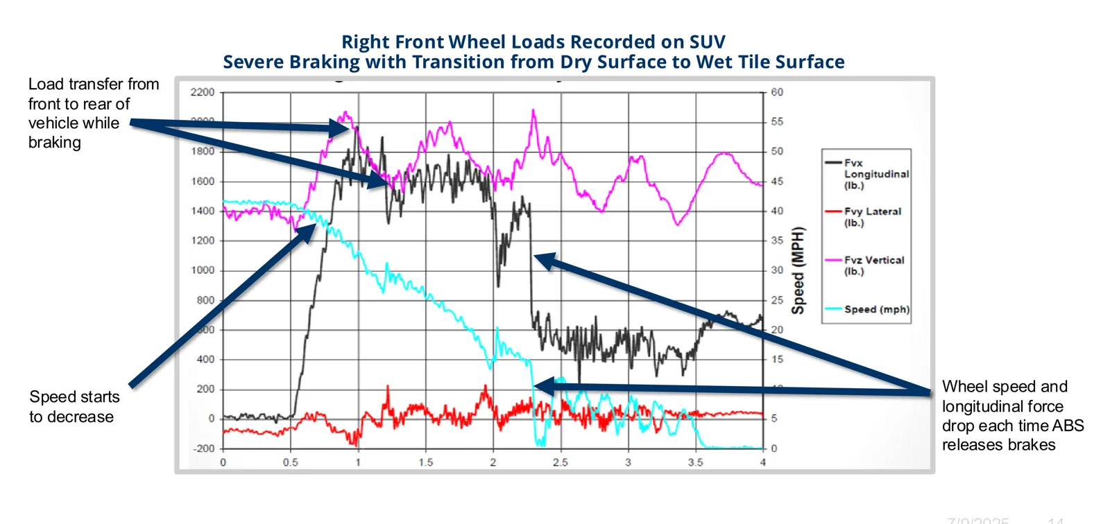 Annotated chart: longitudinal, lateral and vertical force and speed during severe braking with a transition from dry surface to wet tile