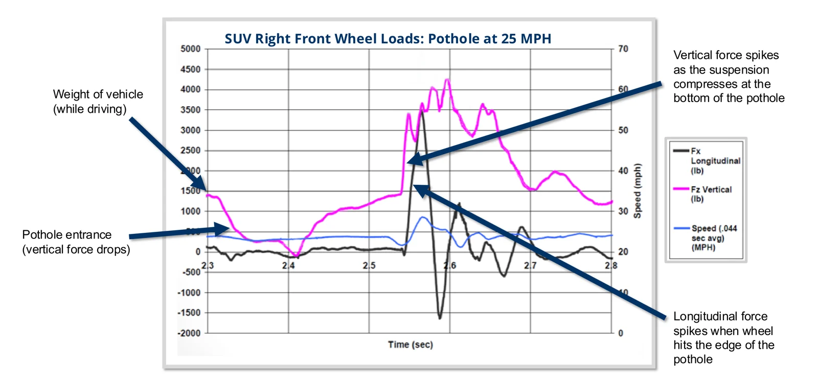 Annotated chart: longitudinal force, vertical force and speed of an SUV right front wheel over a pothole at 25 mph